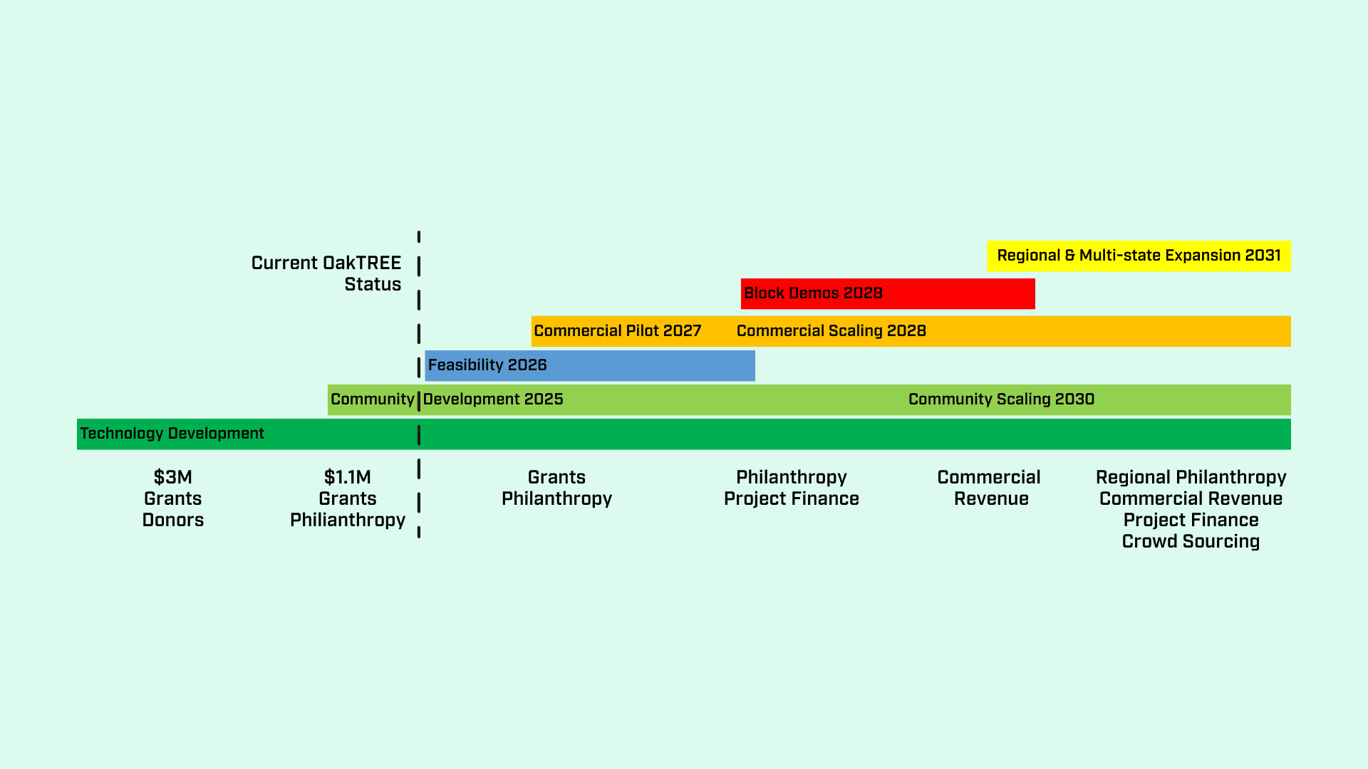 Implementation Plan - OakTREE